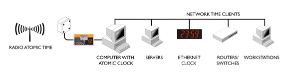 Orologio atomico al server